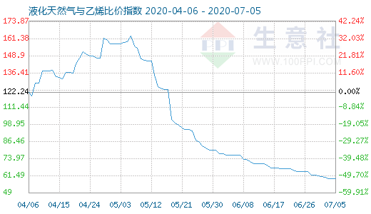 7月5日液化天然氣與乙烯比價指數圖