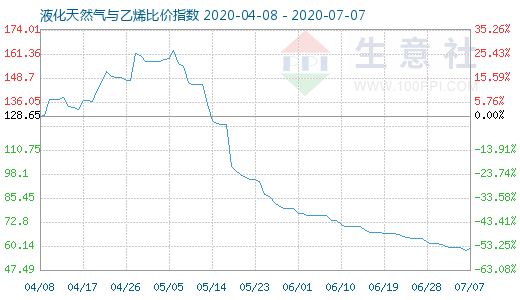 7月7日液化天然氣與乙烯比價指數圖