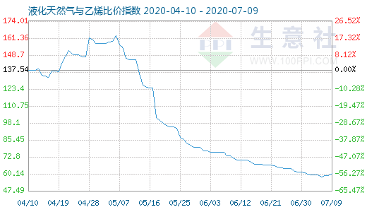 7月9日液化天然氣與乙烯比價指數圖