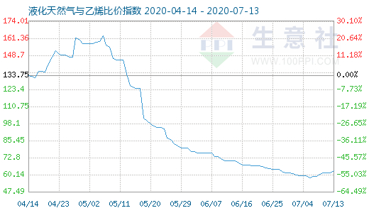 7月13日液化天然氣與乙烯比價(jià)指數(shù)圖