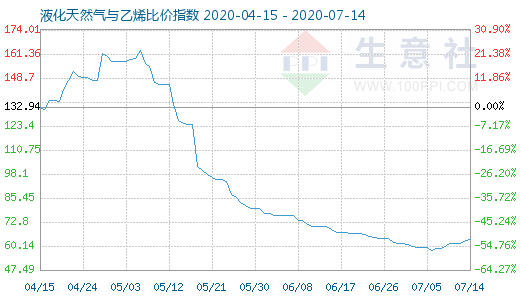 7月14日液化天然氣與乙烯比價指數(shù)圖