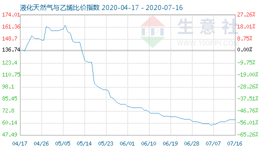 7月16日液化天然氣與乙烯比價指數(shù)圖