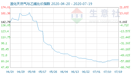 7月19日液化天然氣與乙烯比價指數圖