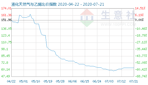7月21日液化天然氣與乙烯比價指數圖