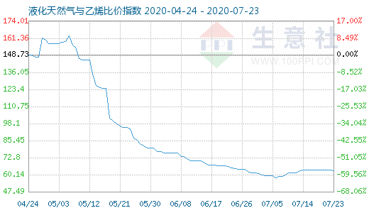 7月23日液化天然氣與乙烯比價指數圖
