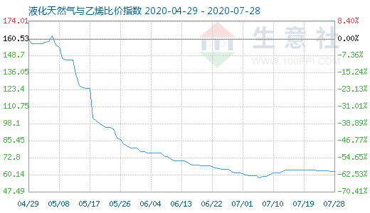 7月28日液化天然氣與乙烯比價指數(shù)圖