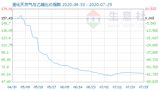 7月29日液化天然氣與乙烯比價指數圖