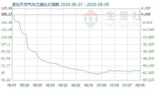 8月5日液化天然氣與乙烯比價指數圖