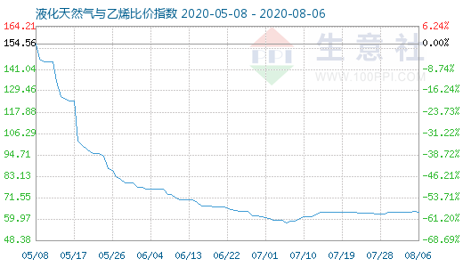 8月6日液化天然氣與乙烯比價指數圖
