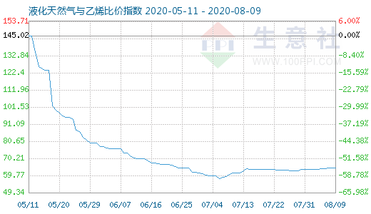 8月9日液化天然氣與乙烯比價指數圖