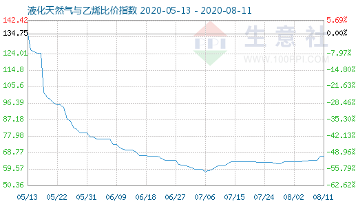 8月11日液化天然氣與乙烯比價指數(shù)圖