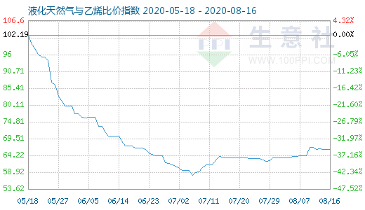 8月16日液化天然氣與乙烯比價指數圖