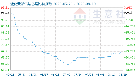 8月19日液化天然氣與乙烯比價指數圖