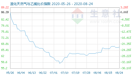8月24日液化天然氣與乙烯比價指數圖