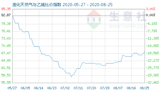 8月25日液化天然氣與乙烯比價指數圖