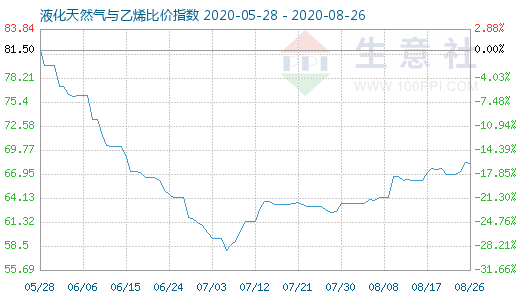 8月26日液化天然氣與乙烯比價指數圖