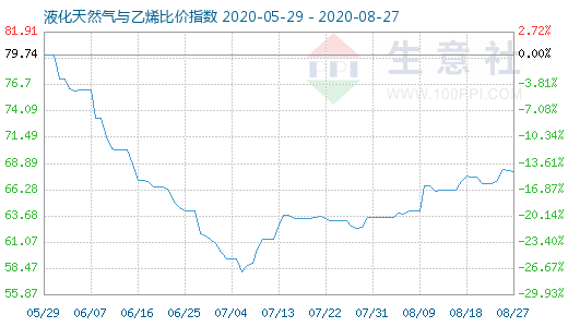 8月27日液化天然氣與乙烯比價指數圖