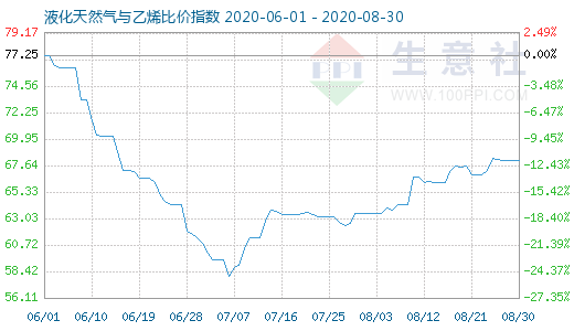 8月30日液化天然氣與乙烯比價指數圖