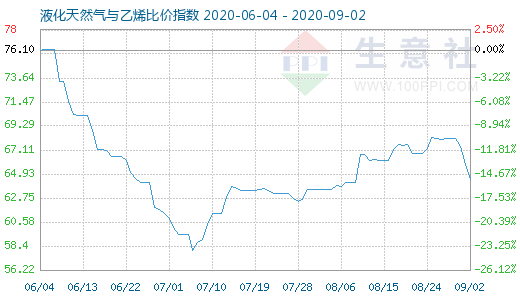 9月2日液化天然氣與乙烯比價指數圖