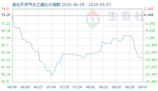 9月7日液化天然氣與乙烯比價指數圖
