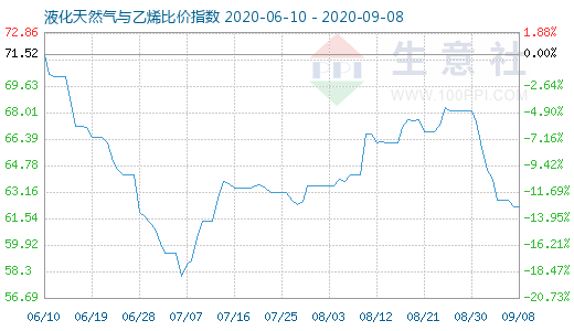9月8日液化天然氣與乙烯比價指數圖