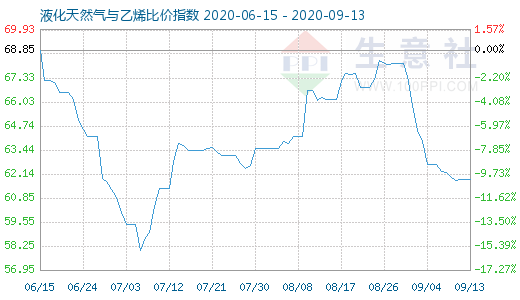 9月13日液化天然氣與乙烯比價指數圖