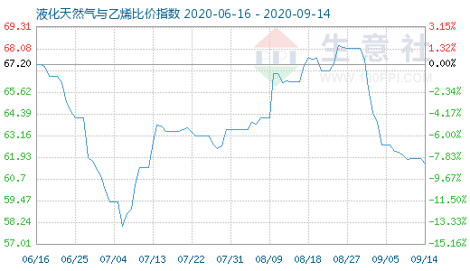 9月14日液化天然氣與乙烯比價指數(shù)圖