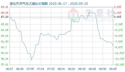 9月15日液化天然氣與乙烯比價指數圖