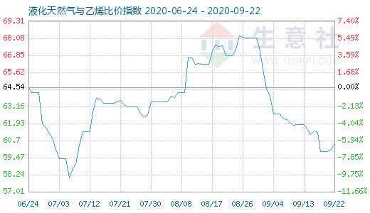 9月22日液化天然氣與乙烯比價(jià)指數(shù)圖