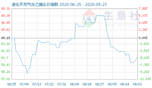 9月23日液化天然氣與乙烯比價指數圖