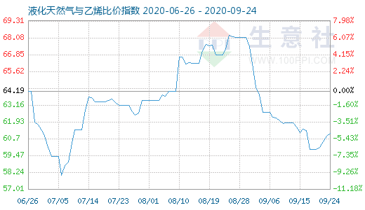 9月24日液化天然氣與乙烯比價指數圖