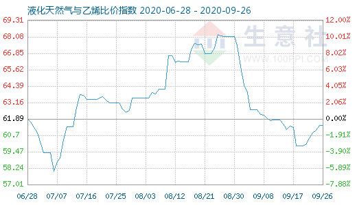 9月26日液化天然氣與乙烯比價指數圖
