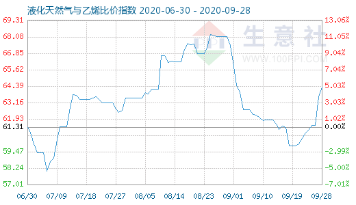 9月28日液化天然氣與乙烯比價(jià)指數(shù)圖