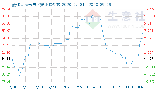 9月29日液化天然氣與乙烯比價指數圖