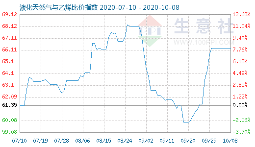 10月8日液化天然氣與乙烯比價指數圖