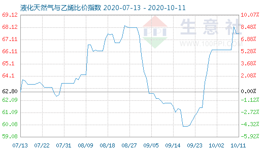 10月11日液化天然氣與乙烯比價指數圖