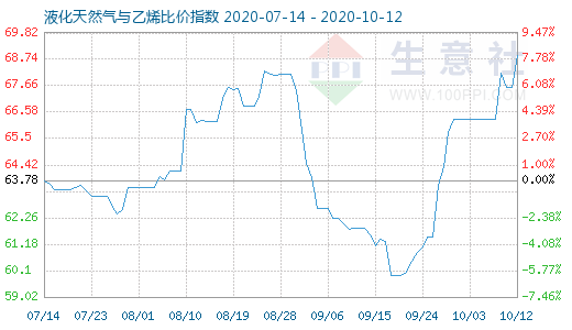 10月12日液化天然氣與乙烯比價指數圖