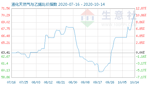 10月14日液化天然氣與乙烯比價指數圖