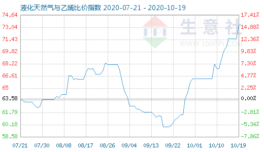 10月19日液化天然氣與乙烯比價指數圖
