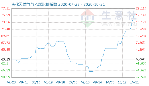 10月21日液化天然氣與乙烯比價指數(shù)圖