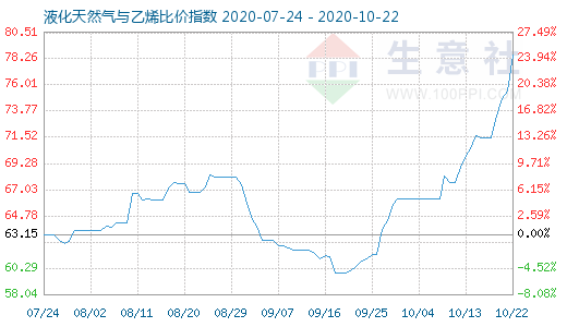 10月22日液化天然氣與乙烯比價指數圖