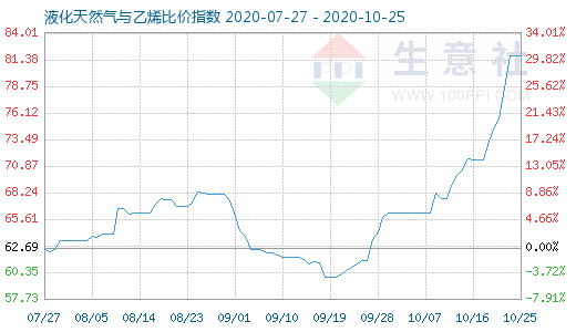 10月25日液化天然氣與乙烯比價指數圖