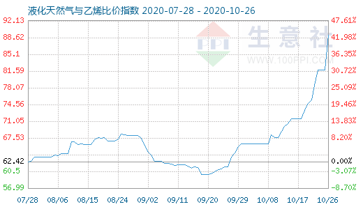 10月26日液化天然氣與乙烯比價指數圖