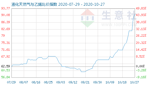 10月27日液化天然氣與乙烯比價指數圖