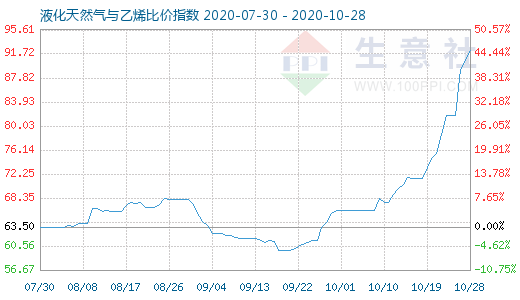 10月28日液化天然氣與乙烯比價指數圖