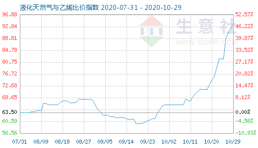 10月29日液化天然氣與乙烯比價指數圖