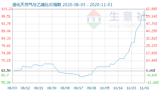 11月1日液化天然氣與乙烯比價指數圖