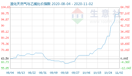 11月2日液化天然氣與乙烯比價指數圖