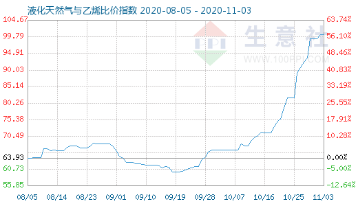 11月3日液化天然氣與乙烯比價(jià)指數(shù)圖