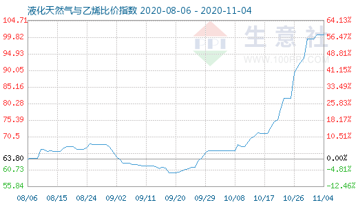 11月4日液化天然氣與乙烯比價(jià)指數(shù)圖